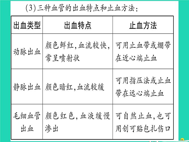 初中生物中考复习 中考生物总复习第二篇知能综合突破专题3生物圈中的人课件08