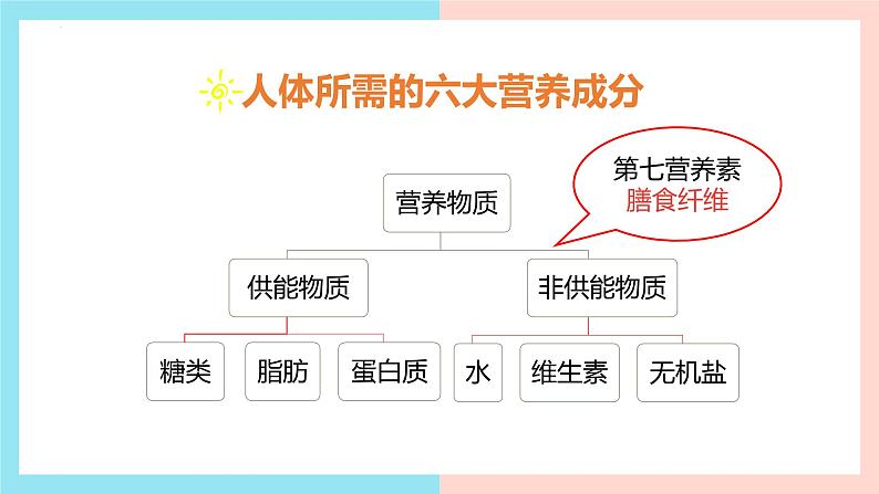 9.1 人体需要的主要营养物质 (第一课时）-七年级生物下册同步精品课堂（苏教版） 课件PPT08