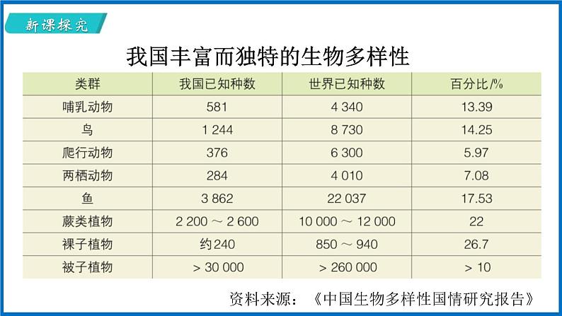 15.1 生物多样性 （课件）苏教版生物八年级上册07