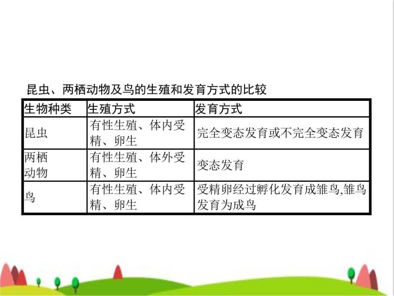 人教版初中生物八年级下册第七单元第一章整合练习课件03