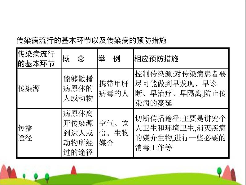 人教版初中生物八年级下册第八单元第一章第一节传染病及其预防练习课件05