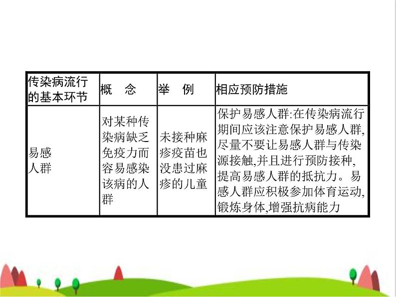 人教版初中生物八年级下册第八单元第一章第一节传染病及其预防练习课件06