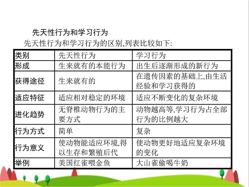 人教版初中生物八年级上册第5单元生物圈中的其他生物第2章第2节先天性行为和学习行为练习课件第4页