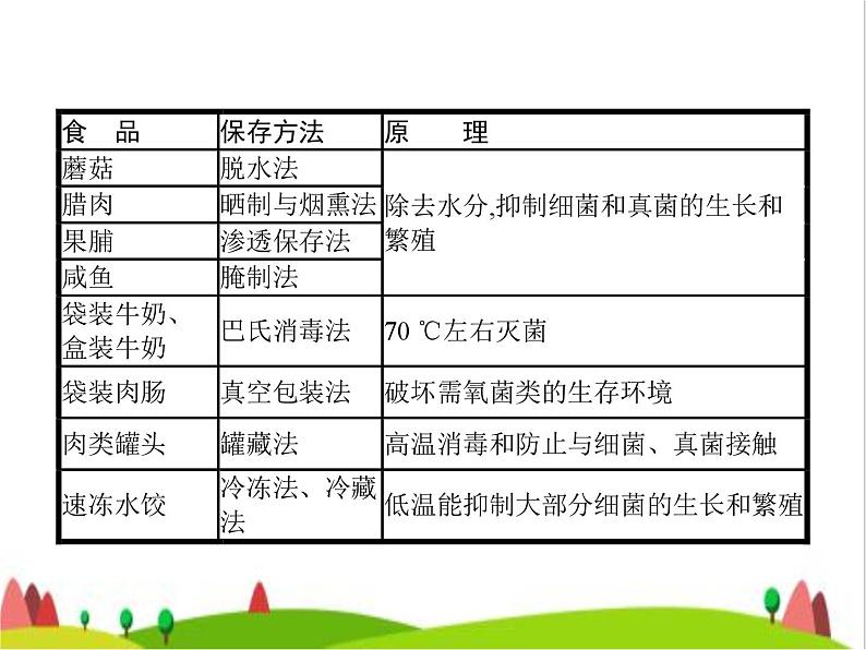 人教版初中生物八年级上册第5单元生物圈中的其他生物第4章第5节人类对细菌和真菌的利用练习课件第7页