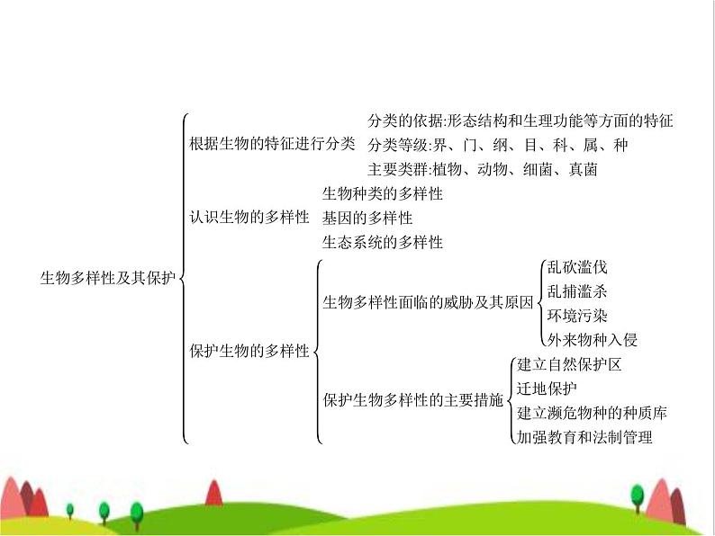 人教版初中生物八年级上册第六单元整合练习课件02