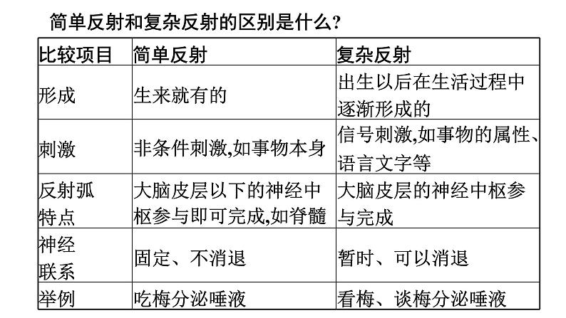 人教版（福建）初中生物七年级下册第六章人体生命活动的调节第三节神经调节的基本方式练习课件第8页