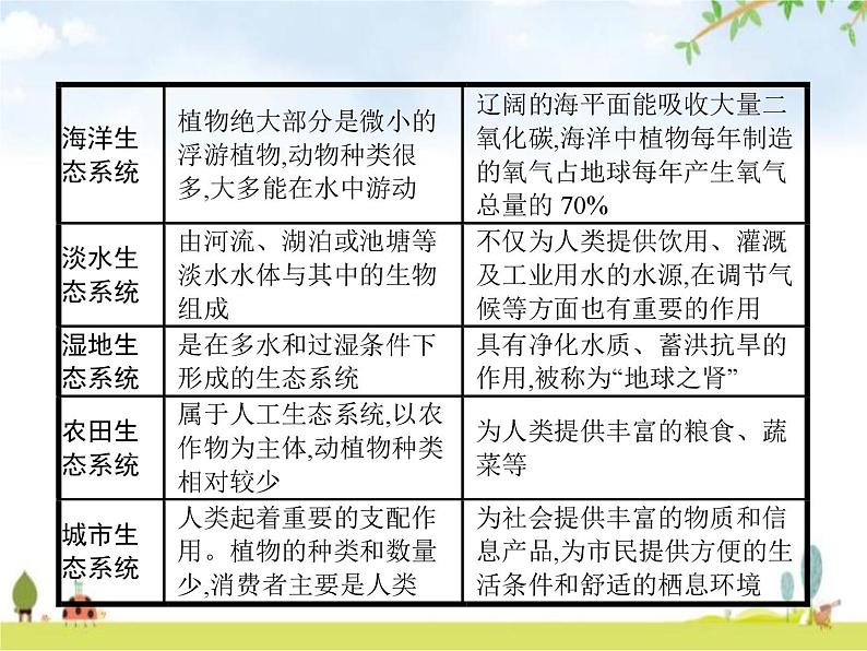 人教版初中生物七年级上册第1单元生物和生物圈第2章第3节生物圈是最大的生态系统练习课件第7页