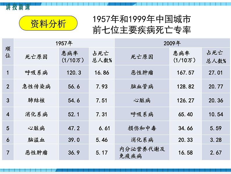 第三章了解自己，增进健康第二节选择健康的生活方式课件第4页