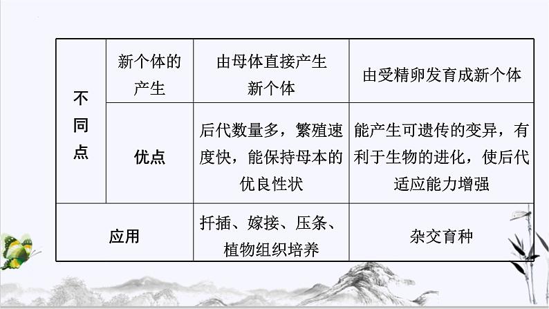 【期末复习课件】人教版八年级生物下学期第七单元第1章 生物的生殖和发育（复习课件）05