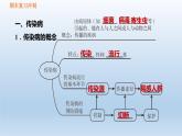 【期末复习课件】人教版八年级生物下学期第八单元第1章 传染病和免疫（复习课件）