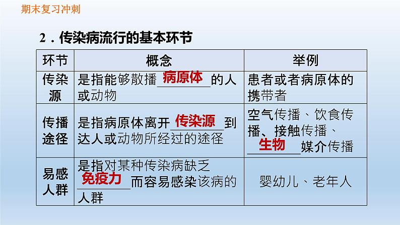 【期末复习课件】人教版八年级生物下学期第八单元第1章 传染病和免疫（复习课件）03