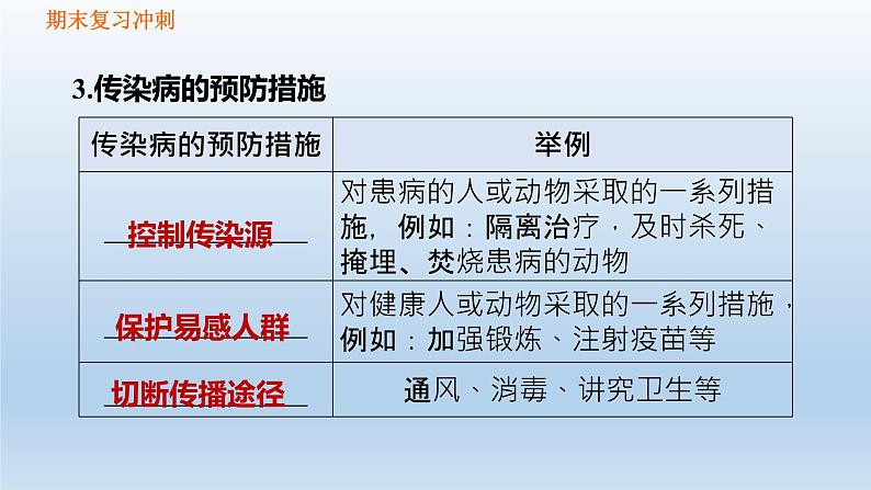 【期末复习课件】人教版八年级生物下学期第八单元第1章 传染病和免疫（复习课件）04