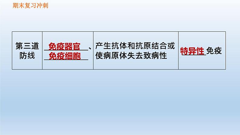 【期末复习课件】人教版八年级生物下学期第八单元第1章 传染病和免疫（复习课件）07