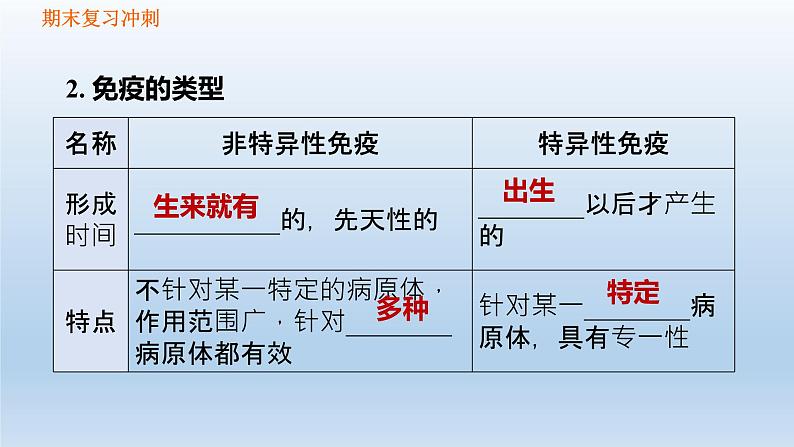 【期末复习课件】人教版八年级生物下学期第八单元第1章 传染病和免疫（复习课件）08