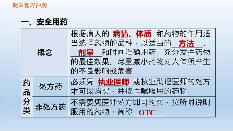 【期末复习课件】人教版八年级生物下学期第八单元第2章 用药与急救及第3章 了解自己，增进健康（复习课件）第2页