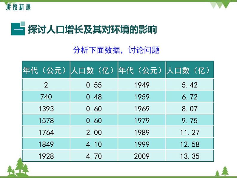 人教版生物七年级下册 第7章 第1节 分析人类活动对生态环境的影响1课件第4页