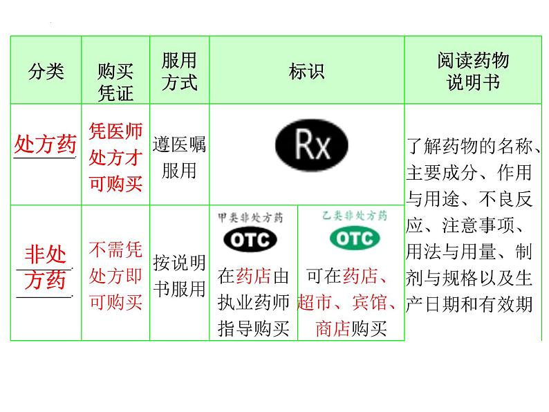 第13章 健康地生活-【期末通关】2022-2023学年七年级下学期生物考点精讲与要点归纳（北师大版）课件PPT04