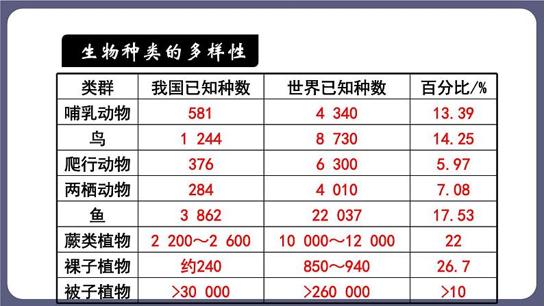 6.2 认识生物的多样性优化 课件-2023-2024学年人教版生物八年级上册05