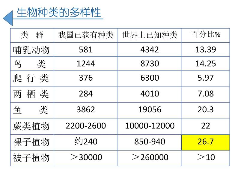 人教版生物八年级上册--6.2 认识生物的多样性  课件05