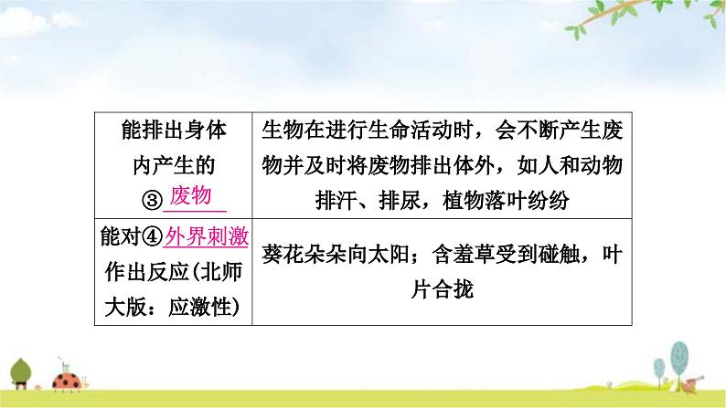 人教版中考生物复习主题一生物与环境第一节生物的生存依赖一定的环境教学课件05