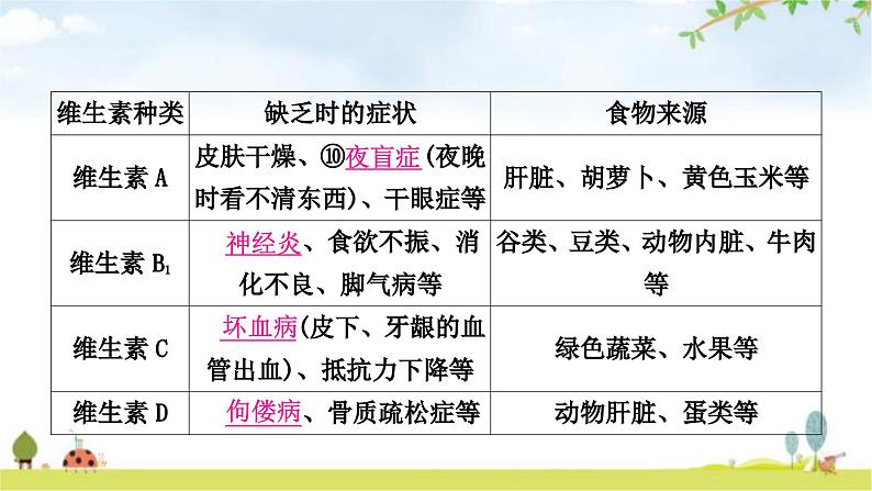 人教版中考生物复习主题四生物圈中的人第一节人的食物来源于环境教学课件08