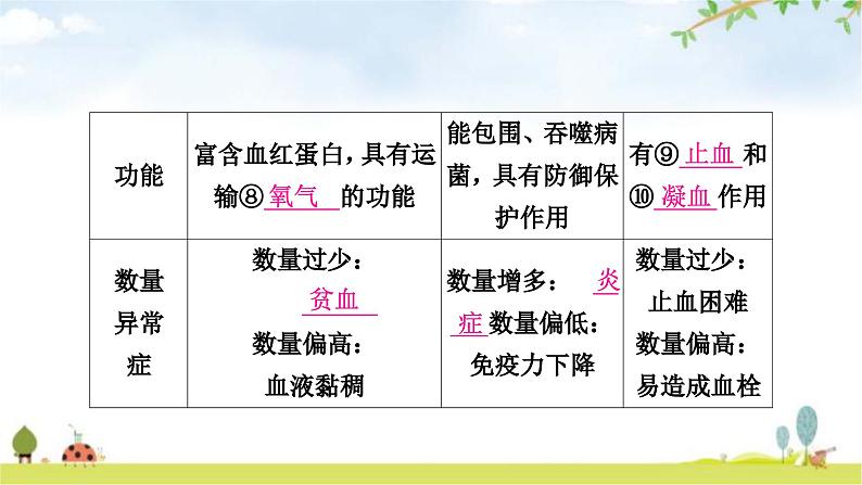 人教版中考生物复习主题四生物圈中的人第二节人体内物质的运输教学课件08