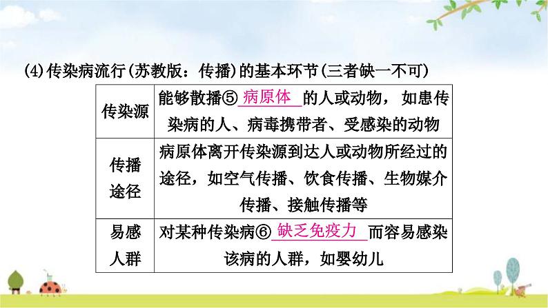 人教版中考生物复习主题九健康地生活第一节传染病和免疫教学课件05