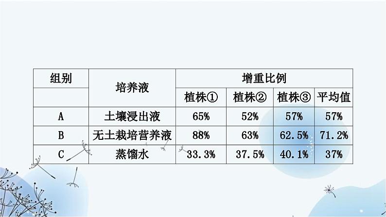 人教版中考生物复习主题三生物圈中的绿色植物第二节绿色植物的生活需要水和无机盐练习课件08