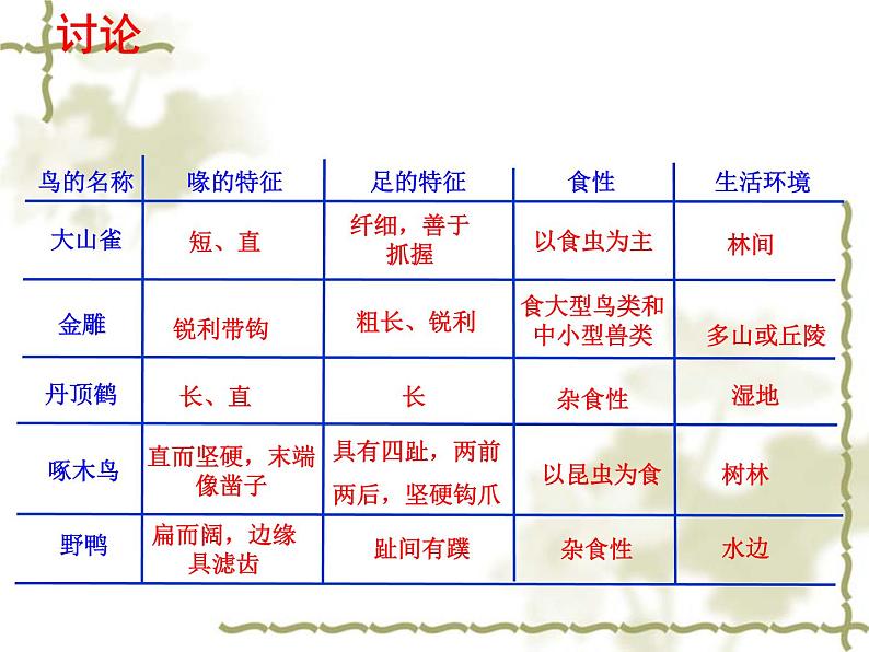 人教版八年级生物上册--1.6鸟（精品课件）06