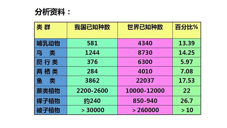 人教版八年级生物上册--第二章   认识生物的多样性（精品课件）06