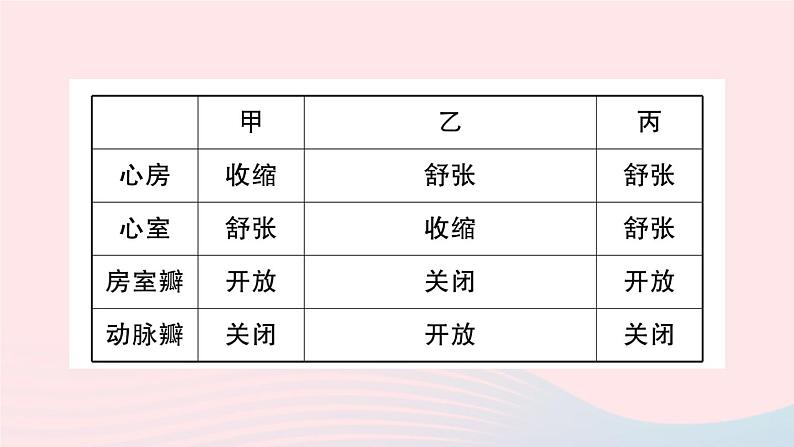 2023七年级生物下册第四单元生物圈中的人第四章人体内物质的运输第三节输送血液的泵___心脏第一课时心脏的结构和功能作业课件新版新人教版第6页