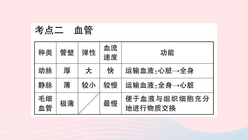 2023七年级生物下册第四单元生物圈中的人第四五章总结训练作业课件新版新人教版06