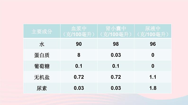 2023七年级生物下册第四单元生物圈中的人第五章人体内废物的排出第二课时尿的形成和排出上课课件新版新人教版04