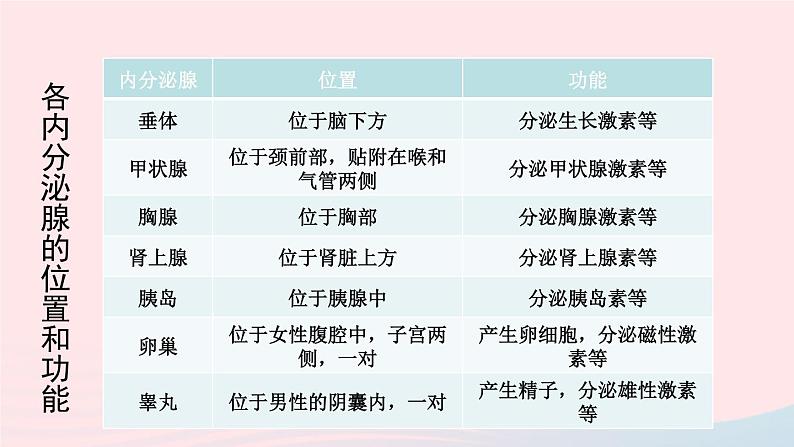 2023七年级生物下册第四单元生物圈中的人第六章人体生命活动的调节第四节激素调节上课课件新版新人教版07