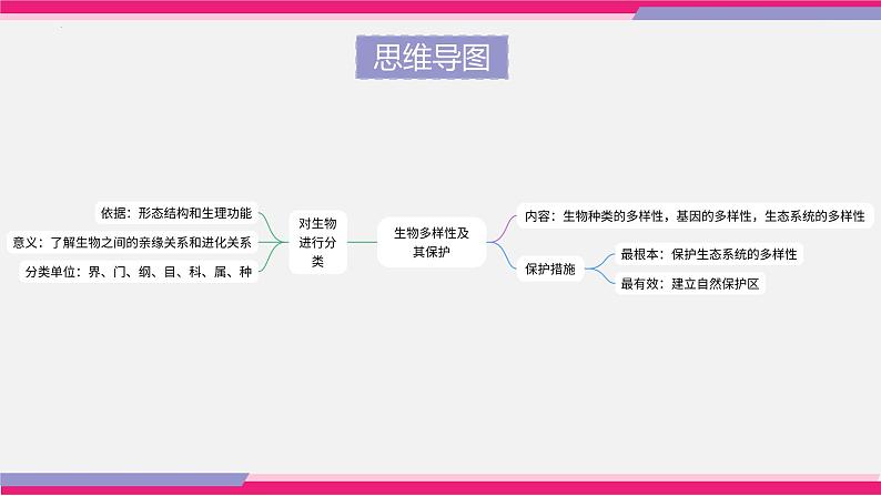 专题18 生物的多样性及其保护（课件精讲）-2023年中考生物一轮复习讲练测05