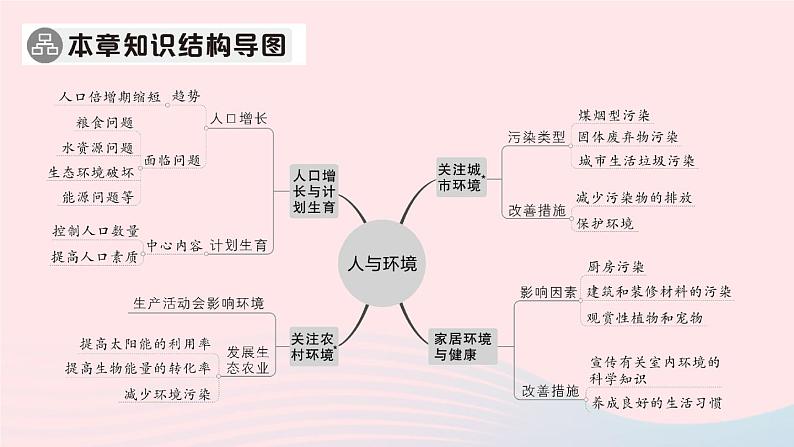 2023八年级生物下册第8单元生物与环境第24章人与环境总结训练作业课件新版北师大版02