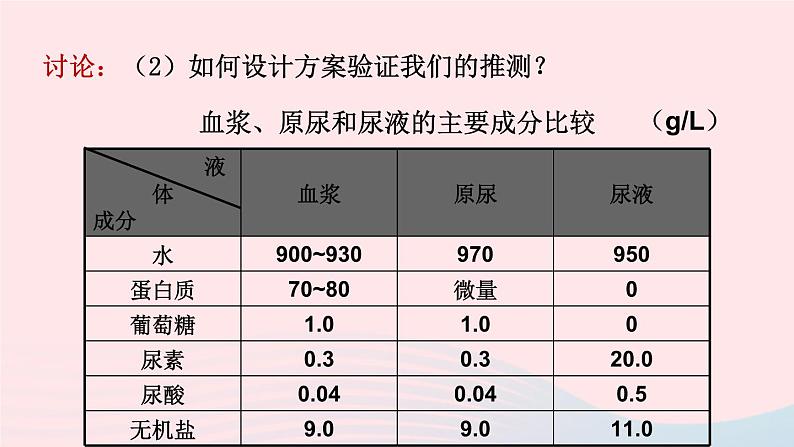 2023七年级生物下册第四单元生物圈中的人第11章人体代谢废物的排出第2节尿的形成与排出第二课时尿的形成与排出课件新版北师大版07