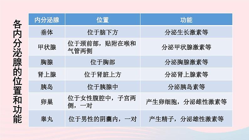 2023七年级生物下册第四单元生物圈中的人第12章人体的自我调节第3节激素调节课件新版北师大版第6页