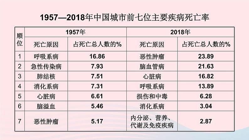 2023七年级生物下册第四单元生物圈中的人第13章降地生活第4节当代主要疾病和预防课件新版北师大版03