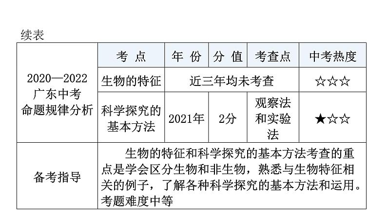 中考生物复习第一单元生物和生物圈第一章认识生物课件04