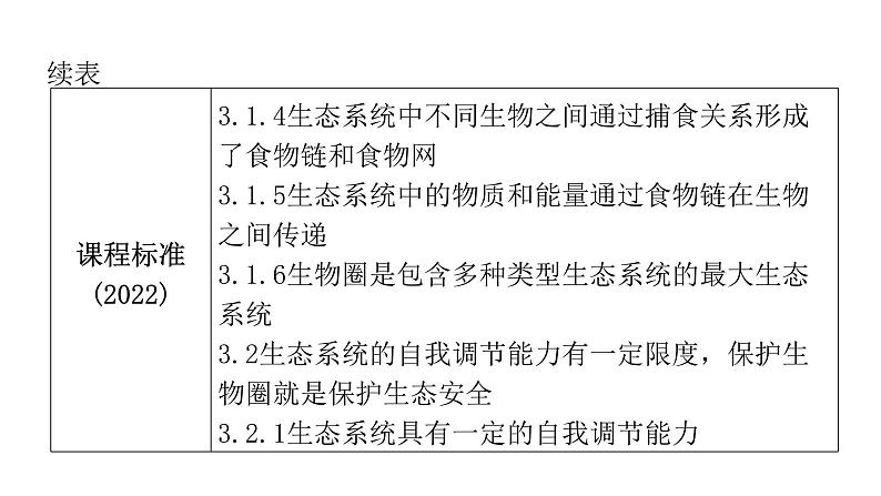 中考生物复习第一单元生物和生物圈第二章了解生物圈课件06