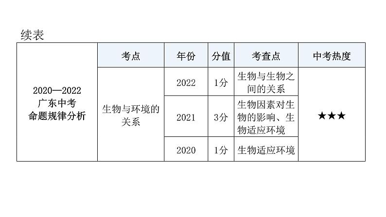 中考生物复习第一单元生物和生物圈第二章了解生物圈课件08