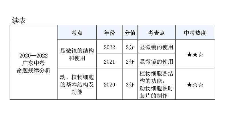 中考生物复习第二单元生物体的结构层次第一章细胞是生命活动的基本单位课件第7页