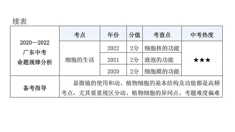 中考生物复习第二单元生物体的结构层次第一章细胞是生命活动的基本单位课件第8页