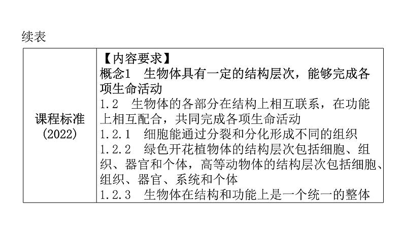 中考生物复习第二单元生物体的结构层次第二章细胞怎样构成生物体课件04