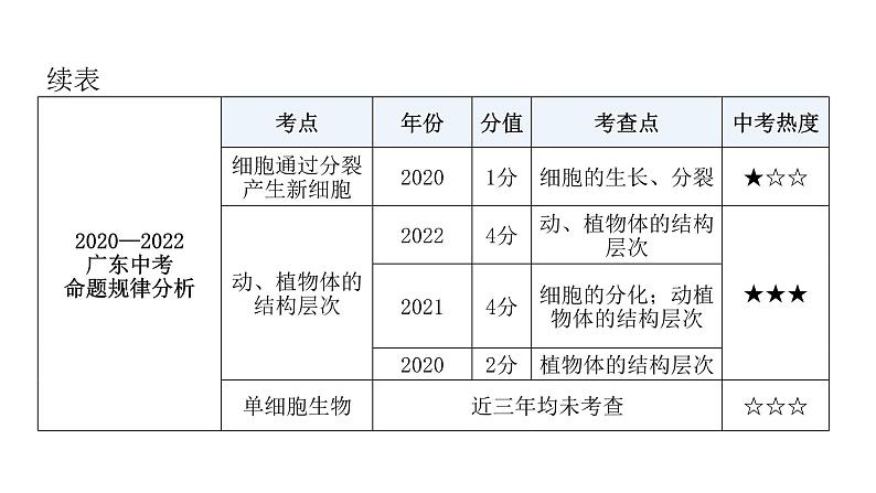 中考生物复习第二单元生物体的结构层次第二章细胞怎样构成生物体课件06