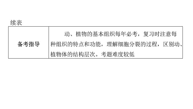 中考生物复习第二单元生物体的结构层次第二章细胞怎样构成生物体课件07