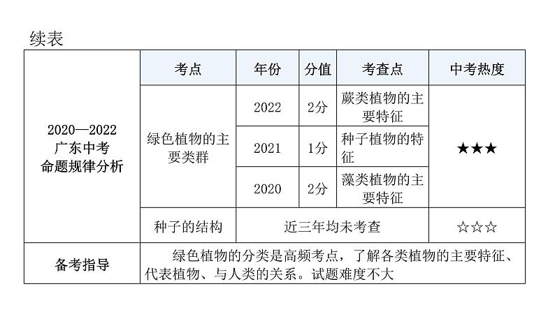 中考生物复习第三单元生物圈中的绿色植物第一章生物圈中有哪些绿色植物课件06