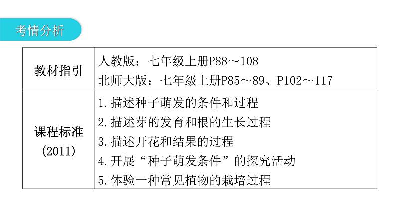 中考生物复习第三单元生物圈中的绿色植物第二章被子植物的一生课件03