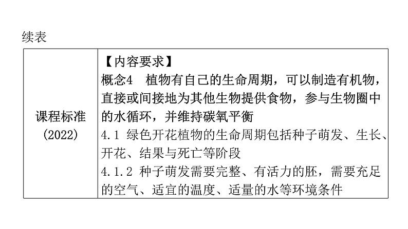 中考生物复习第三单元生物圈中的绿色植物第二章被子植物的一生课件04